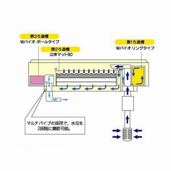 上部フィルター コトブキ トリプルボックス ６０ｃｍ水槽 らくらく ワンタッチ 手軽 インテリア 金魚 メダカ 水草 大阪 水槽 メンテナンス リース レンタル水槽 メンテナンス大阪 インテリア オーダーメイド 水槽設置 内装 大阪 関西 熱帯魚メンテナンス 海水魚